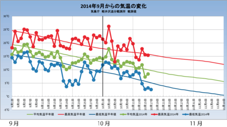 20141017weather_graph.png