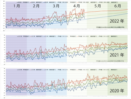 2020-2022気温変化グラフ20220101-0427.png