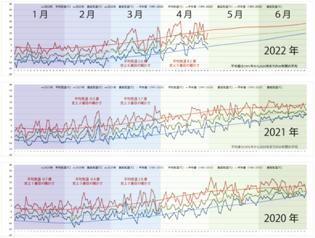 2020-2022気温変化グラフ20220101-0430.png