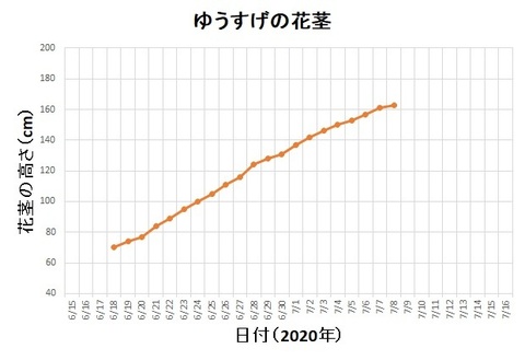 20200708yusuge-kakei-graph.jpg