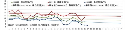 2022気温変化グラフ20221001-1027.jpg