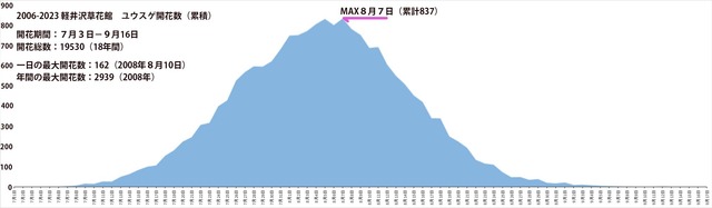 ユウスゲ開花数2006-2023グラフ.jpg